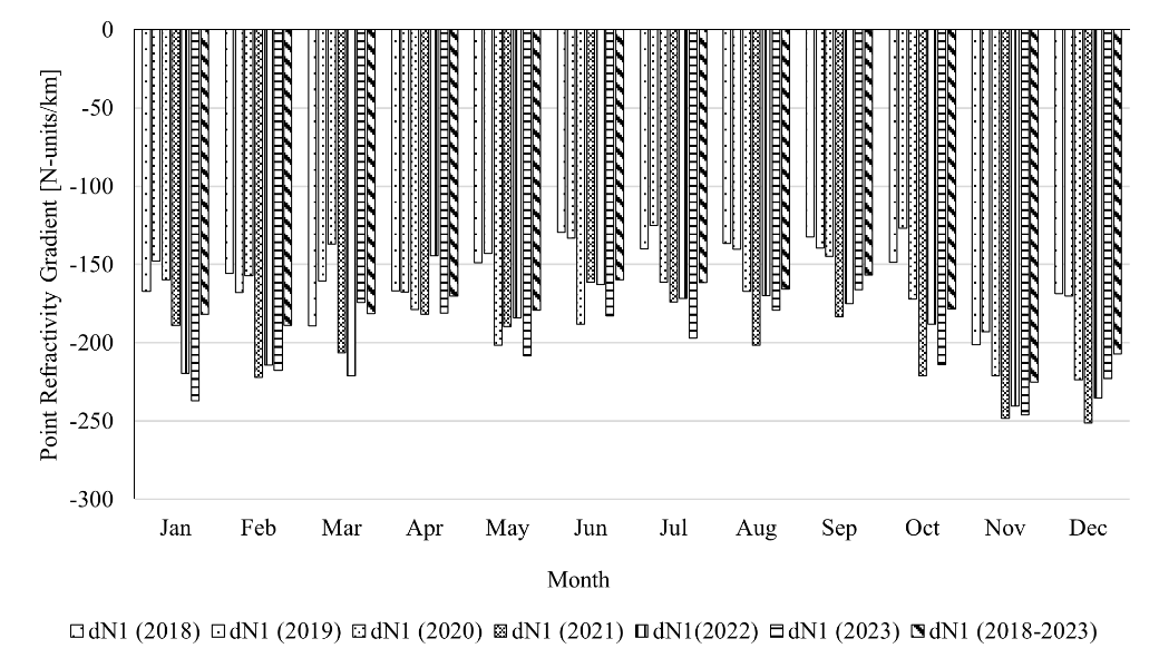 Tropospheric Variation of Point Refractivity Gradient and Geo-climatic Factor over a Coastal Location in Tropical Nigeria 4 figures