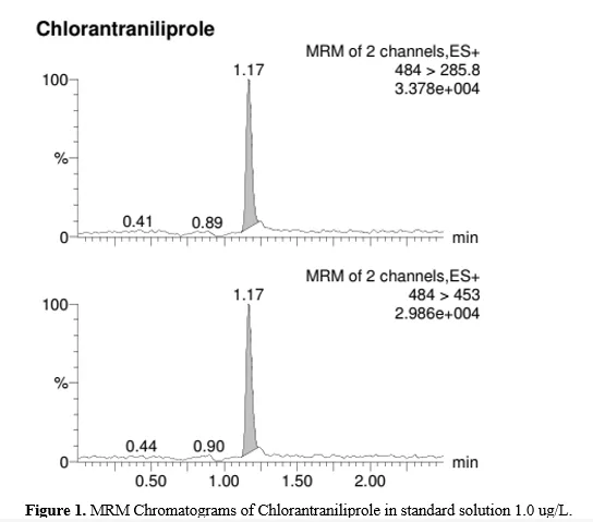 Environmental Impact of Chlorantraniliprole in Bell Peppers: Residue Dynamics and Sustainable Practices 2 figures