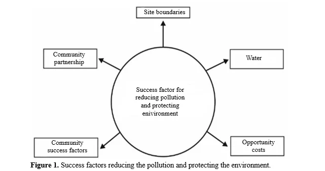 Green Remediation and Eco-Sustainability: Enhancing Human Wellness and Welfare Through Planned Integration of Eco-Composites 2 figures