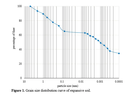 Utilization of Recron Fibers for Improving Subgrade Stability of Expansive Soils 2 figures