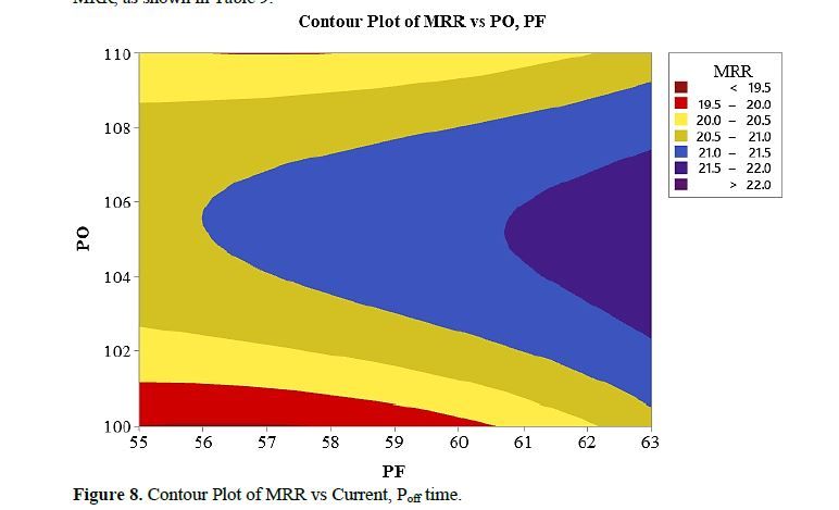 An effort for maximizing the material removal rate during the wire cutting of difficult to machine Inconel X750 using electric discharge machining process 9 figures