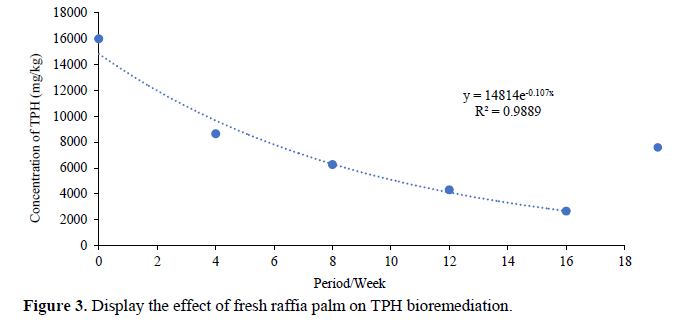 The Influence of Fresh Raffia Palm Trunk on the Bioremediation of Oil-Based Drill 4 figures