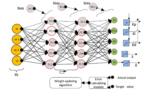 Neural Network Based Fractional Order PID Controller for Harmonic Mitigation of Induction Motor Drive System 8 figures