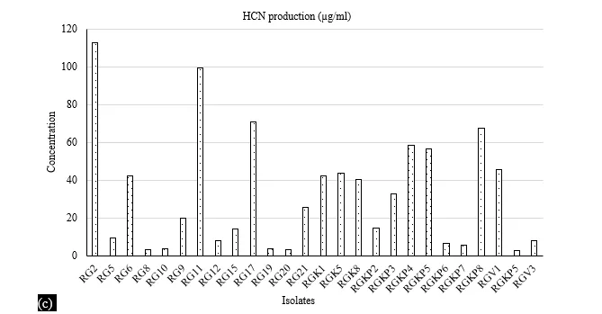 Stimulation of Plant Growth Promoting Rhizobacteria with ZnO Nanoparticles to Improve Growth and Development of Groundnut Plants (Arachis Hypogaea L.) 4 figures