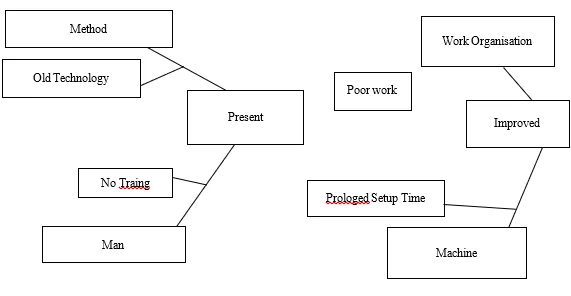 Optimization of Production Processes to Minimize Waste and Improve Efficiency in Automobile Servicing Plant Using Lean Six Sigma 3 figures