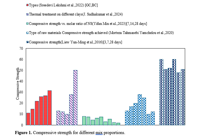 Utilization of Clay as Source Material in Geopolymer and Alkali Activated Concretes: A State of Art Review 2 figures