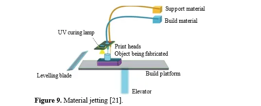 Eco-Friendly Innovations: A Review of 3D Printing with Biodegradable Filaments. 10 figures