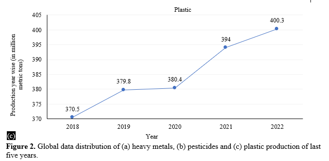 A Perspective Review on Role of Environmental Pollutants in Developing Neurodegenerative Diseases 5 figures