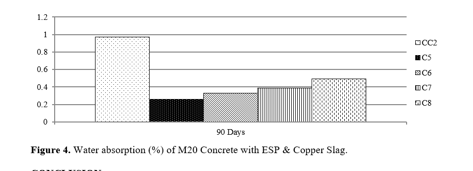Enhancing Mechanical and Durability Performance of Composite Material Using Egg Shell Powder and Copper Slag. 5 figures