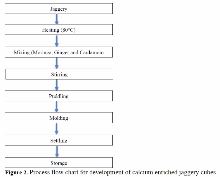 Development of Calcium Enriched Jaggery Cubes Using Moringa Leaf Powder 3 figures