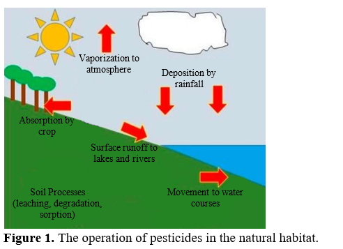 Pesticidal Pollution Due to Soybean Farming in Sehore District of Madhya Pradesh 2 figures