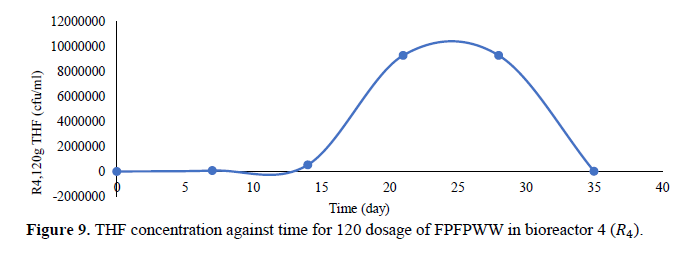Monitoring of Microbial Growth on Crude Oil Remediation using Processed Palm Fruit Fermented Waste Water and NKP Fertilizer 10 figures
