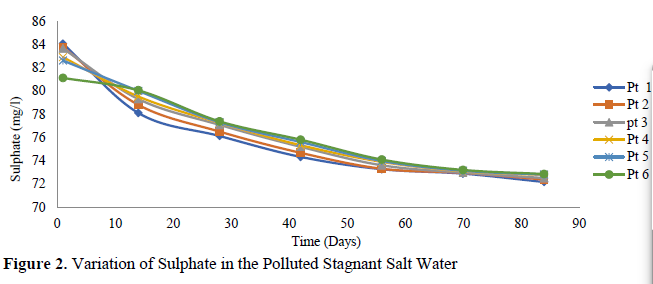 Study on the Variations in Physicochemical Property Concentration in a Contaminated Fresh and Salt Water 3 figures