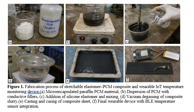 Stretchable Elastomer–PCM Composites with Bluetooth-Enabled Temperature Monitoring for Wearable Healthcare IoT Devices 2 figures