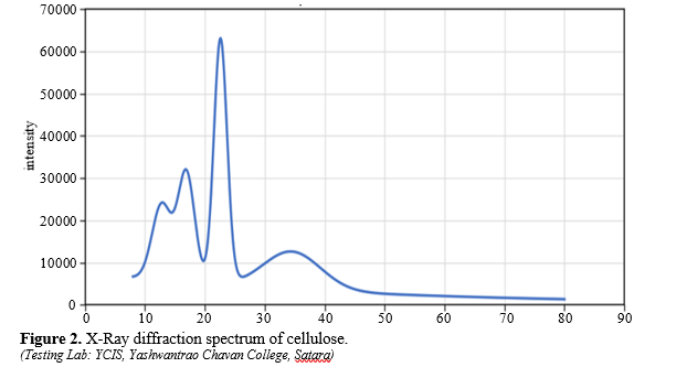 Heavy Metal Removal from Textile Industrial Effluent using Banana Exocarp Derived Cellulose Acetate Graphene Nanocomposite Membranes 2 figures