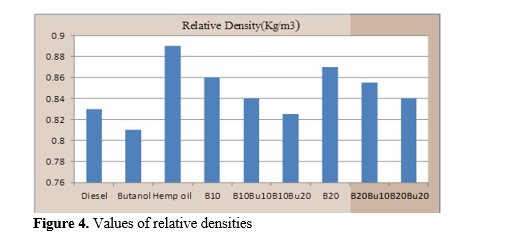 Performance Analysis of Diesel Engine Using Hemp Biodiesel, Butanol and Diesel Fuel Blend 5 figures