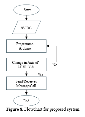 Implementation of Vehicle Collision Monitor System Using IoT 9 figures