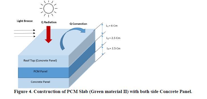 Experimental Analysis Of Thermal Behaviour Of Phase Change Materials In Cooling Applications Of Roof Top Building Slabs 5 figures