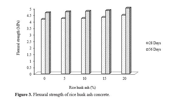 Mechanical Properties of Rice Husk Ash Based Concrete Composites 4 figures