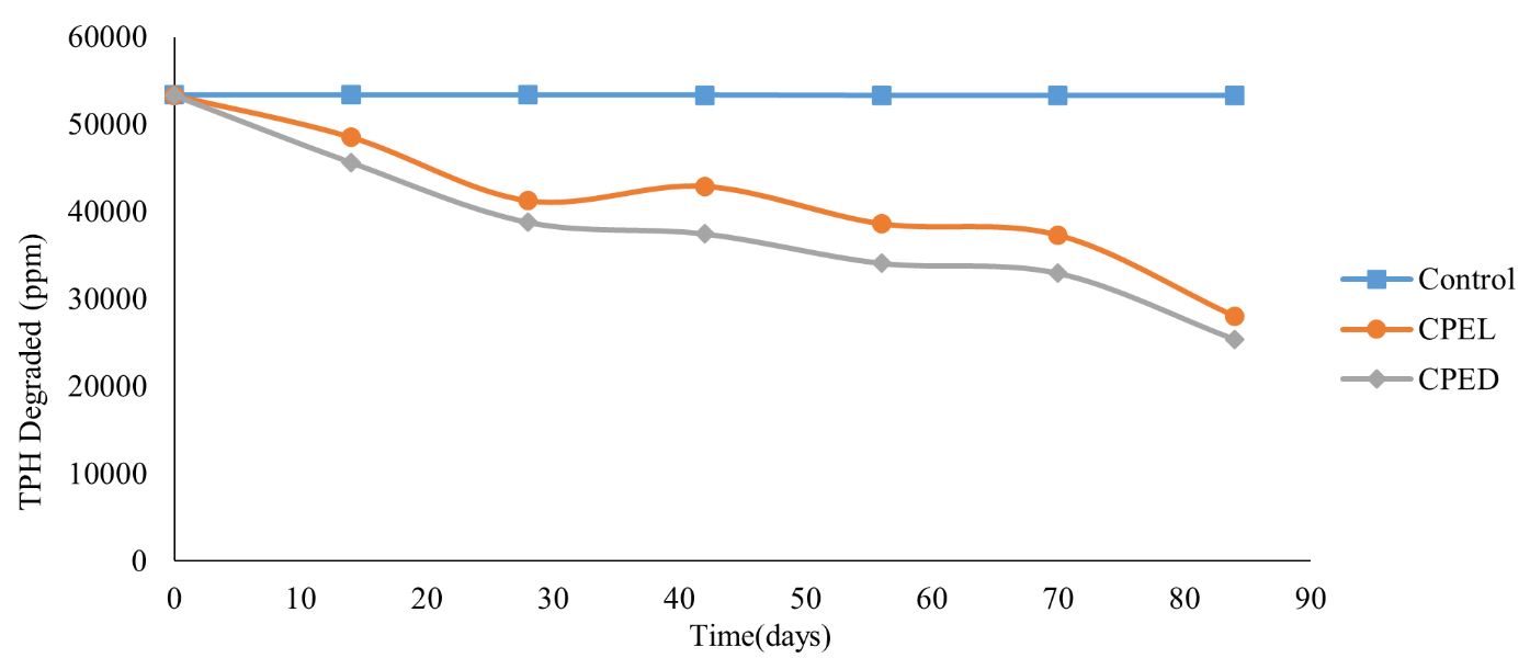 Chaya Plant Extract Jatropha tanjorensis: The Concepts of Bioremediation of Contaminated Soil Evaluation 2 figures