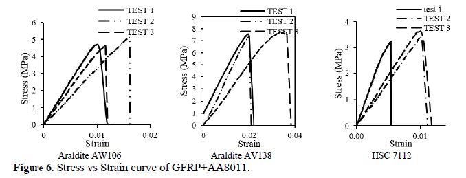Mechanical Characterization of Adhesive in Lap Joint Under Tensile Load 7 figures