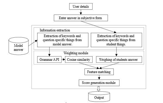 Answer Checking System Using Artificial Intelligence and Machine Learning: A Review 2 figures