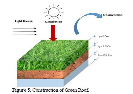 Experimental Analysis Of Thermal Behaviour Of Phase Change Materials In Cooling Applications Of Roof Top Building Slabs 6 figures