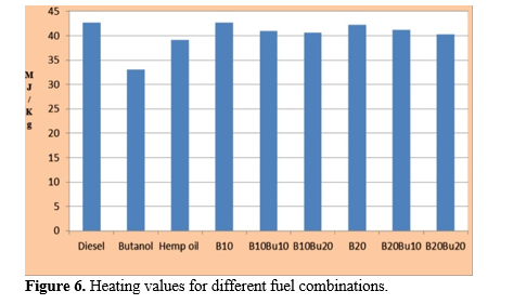 Performance Analysis of Diesel Engine Using Hemp Biodiesel, Butanol and Diesel Fuel Blend 7 figures