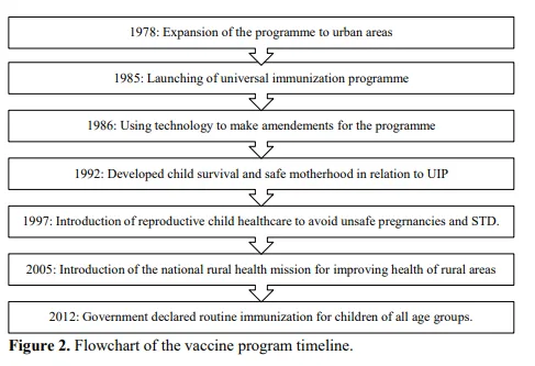 Universal Immunization Program in India 3 figures