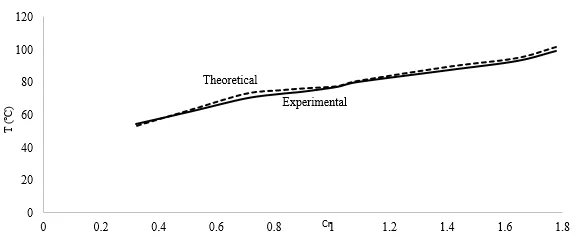 Thermal Performance of Concentrating Solar Panels 2 figures