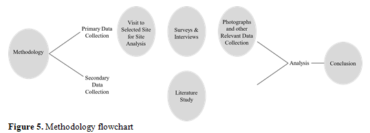 Mixed use settlements in a metro city: Effects on people & context 5 figures