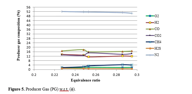 Producer Gas Generation by Utilizing Paddy Straw as a Biomass Feedstock in an Open Core Downdraft Gasifier 6 figures