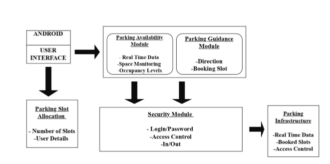 Adaptive Car Parking Systems: Utilizing Real-Time Data and wireless sensors (optical sensors) microsystems for car parking assistance 2 figures