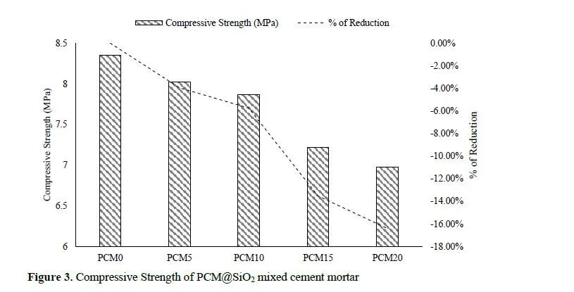 Analysis of Thermo-Mechanical Properties in Cement Mortar Using Synthesized Silicate Microencapsulation of Phase Change Materials by Sol-Gel Process 4 figures