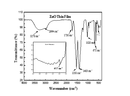 Synthesis and Functional Group Analysis of Solution Processed Zinc Oxide Thin Film Grown on Polyethylene Terephthalate 6 figures
