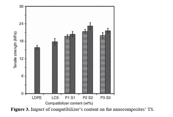 Nanocomposites of Polyethylene-Closite 20A: Preparation and Characteristics 4 figures
