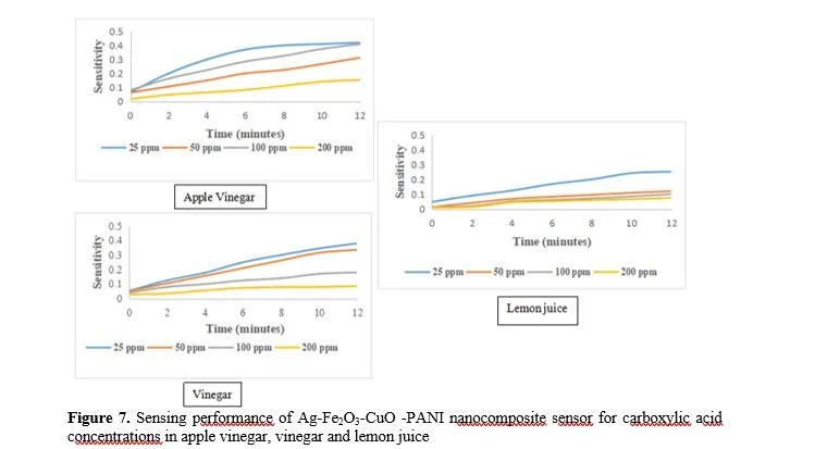 Green synthesis of Ag-Fe2O3-CuO-PANI nanocomposite and its application as an Apple Vinegar sensor 8 figures