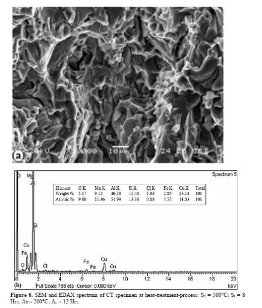 Fracture behavior of 2124Al- 10vol% SiCp composite tensile specimens for different heat treatment conditions 7 figures