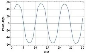 Direct Determination of the Frequency-Dependent Transmission Constants of Non-Uniform Two-Port Networks 3 figures