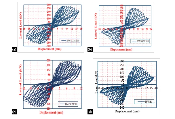 Numerical Investigation on Structural Behavior of RC Beam-Column Joints: Beam Weak in Shear 26 figures