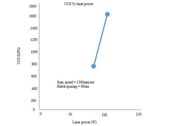 Parametric Optimization of Biocompatible Ti6AL4V Alloy on Selective Laser Melting for Enhanced Structural Support and Reduced Stress Shielding 13 figures