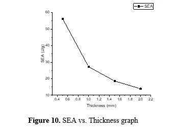 Stress based topology optimization of axial tubes under impact to improve energy absorption 11 figures