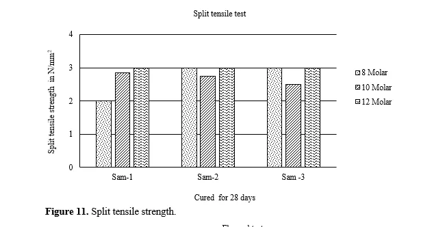 Investigation on Mechanical Properties of Geo Polymer Concrete With Fly Ash and Steel Fibers 12 figures