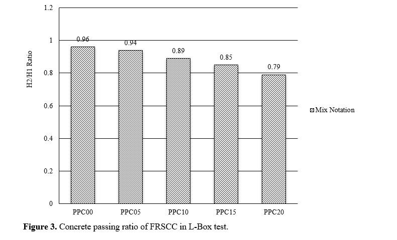 Effect of Steel Fibre on the Flexural Strength of Self- Compacting Concrete 4 figures