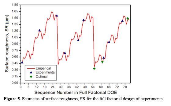 Optimum Machining Parameters for Al 7075 Hybrid Metal Matrix Composites Using Multi-objective Optimization Technique and the Modified Taguchi Approach 6 figures