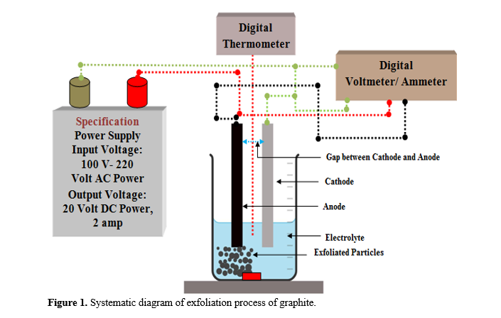 Electro-chemical treatment of graphite oxide: preparation and Characterization of high quality Graphene material 2 figures
