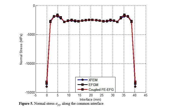 Modelling of Large Elasto-plastic Deformations by EFGM 6 figures