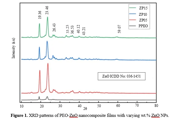 Structural and Optical Properties of Nanocomposites of Polyethylene Oxide Embedded with Nano-ZNO 2 figures