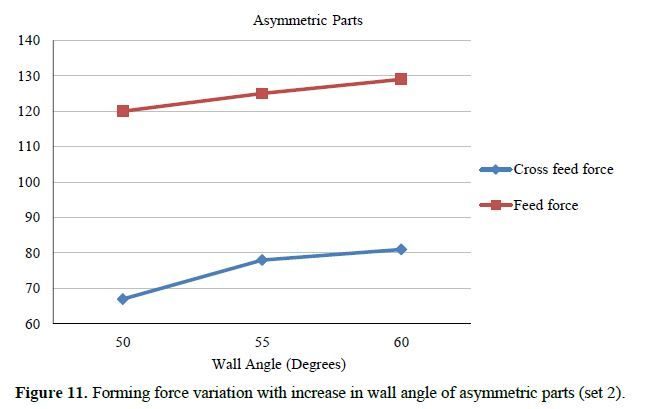 An Experimental Investigation on the Forming Force in Asymmetric Parts Formed using Single Point Incremental Forming 12 figures