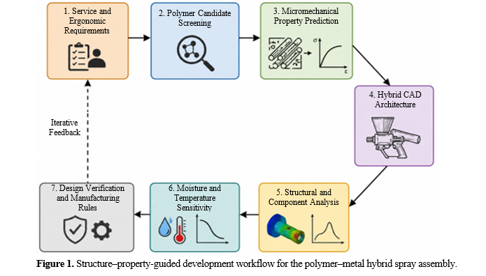 Structure–Property-Guided Polymer–Metal Hybrid Design of a Wall Plastering Spray Assembly 2 figures